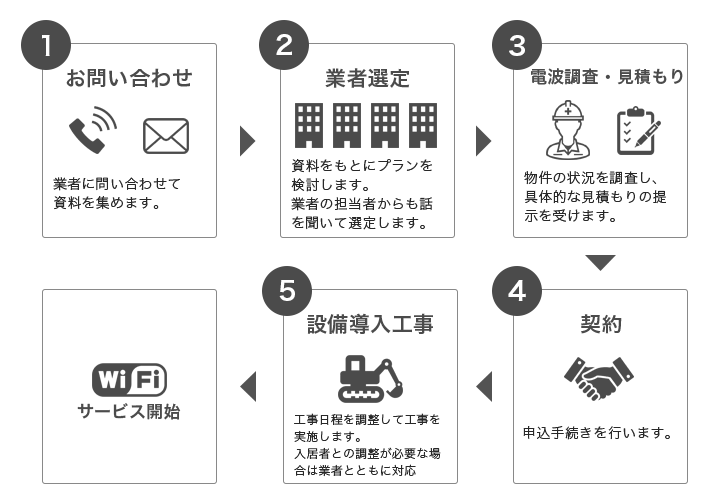 wifi設置手順
