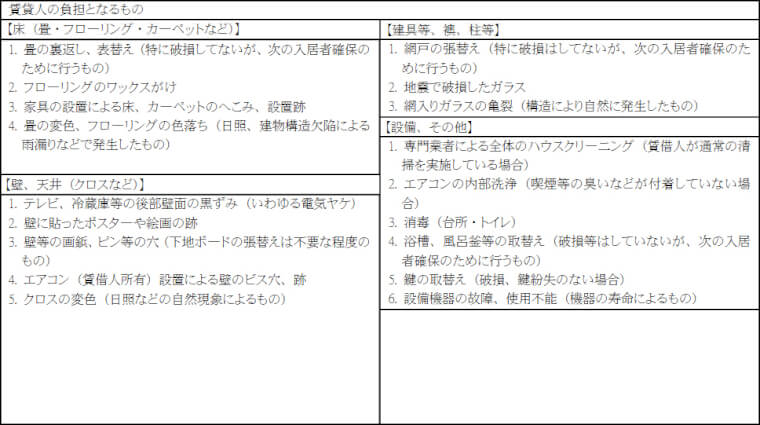 アパート マンションの賃貸物件における原状回復 オーナーと入居者の修繕範囲から負担割合の計算方法 フドシル