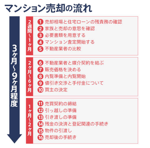 マンション売却に必要な準備・手続き・流れ
