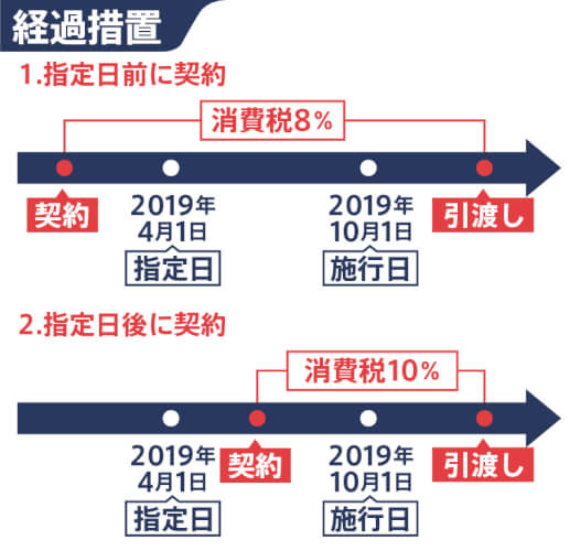2019年10月からの増税(8%から10%)に注意