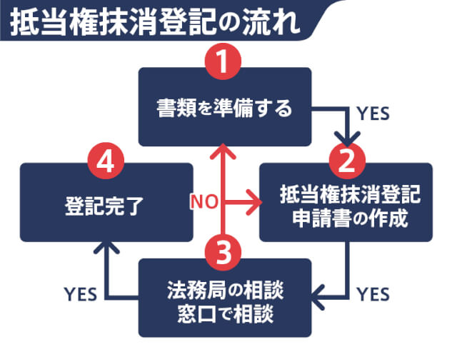 抵当権の抹消手続きを行う必要がある
