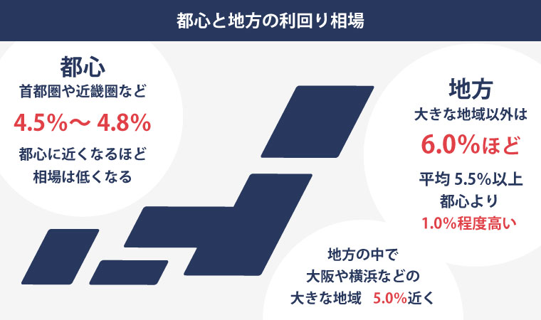 都心の場合は4.5〜4.8％